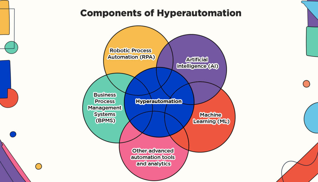 Components of HyperautomationHyperautomationRobotic Process (RPA) Artificial Intelligence (AI)Machine Learning (ML)Business Process Management Systems (BPMS)Other advanced automation tools and analytics