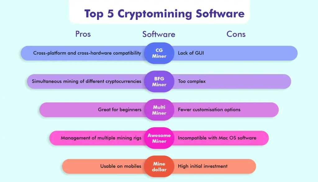 Top 5 Cryptomining Software Software: CG Miner Pro: Cross-platform and cross-hardware compatibility Con: Lack of GUI Software: BFG Miner Pro: Simultaneous mining of different cryptocurrencies Con: Too complex Software: Multi Miner Pro: Great for beginners Con: Fewer customisation options Software: Awesome Miner Pro: Management of multiple mining rigs Con: Incompatible with Mac OS software Software: Mine Dollar Pro: Usable on mobiles Con: High initial investment
