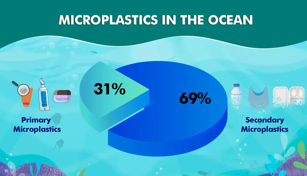 Microplastics in the Ocean: Primary Microplastics (31%) Secondary Microplastics (69%)