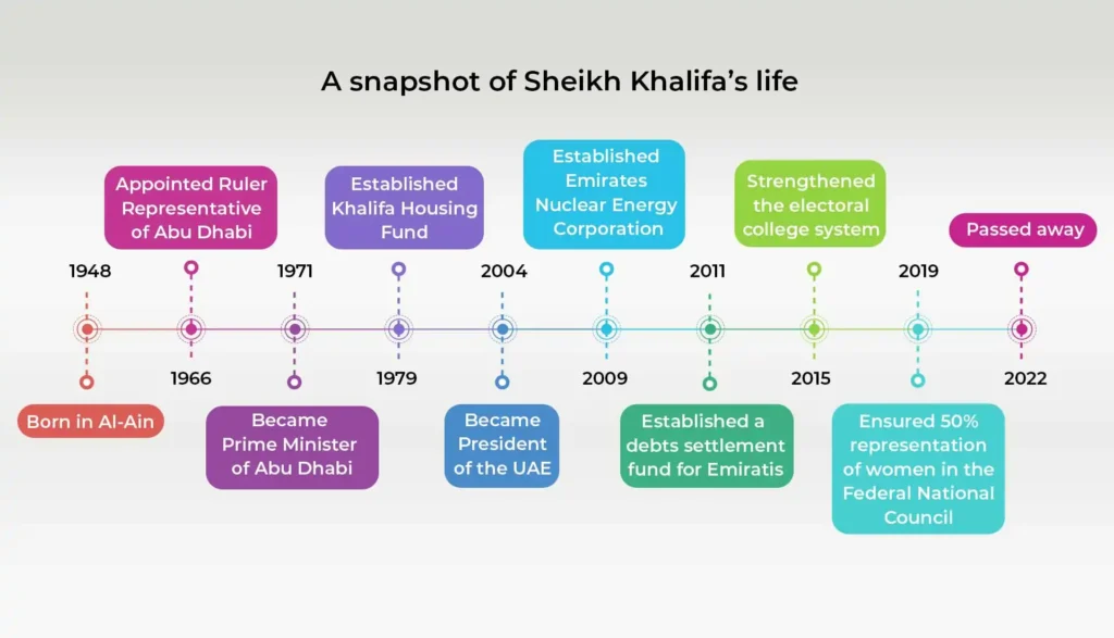 A snapshot of Sheikh Khalifa's achievements