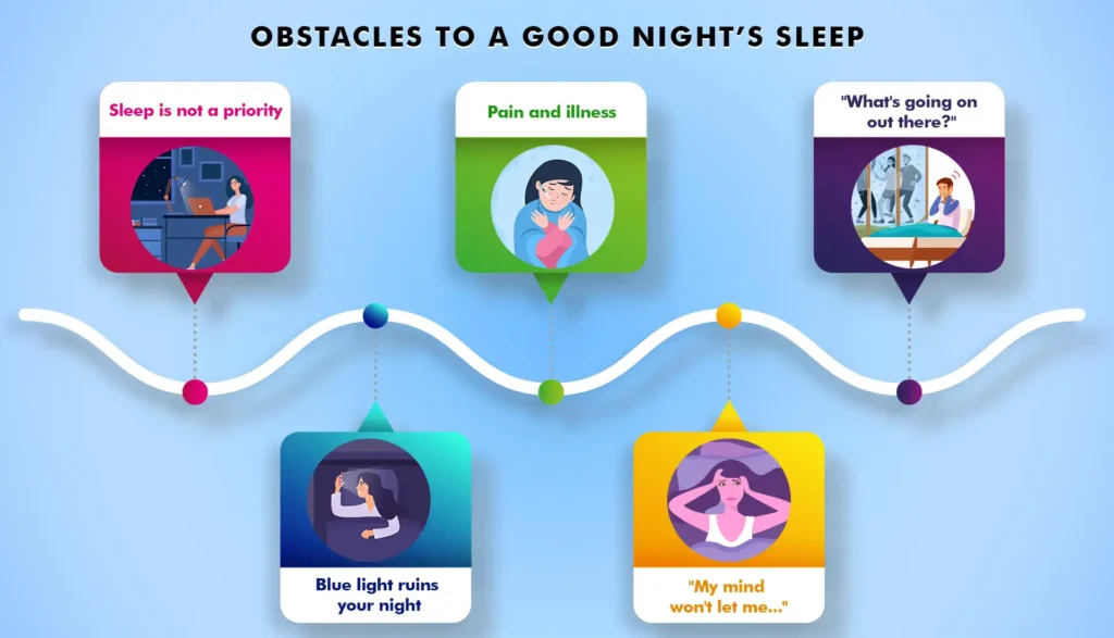 Obstacles to a good night's sleep: Sleep is not a priority Pain and illness "What's going on out there?" Blue light ruins your night "My mind won't let me..."