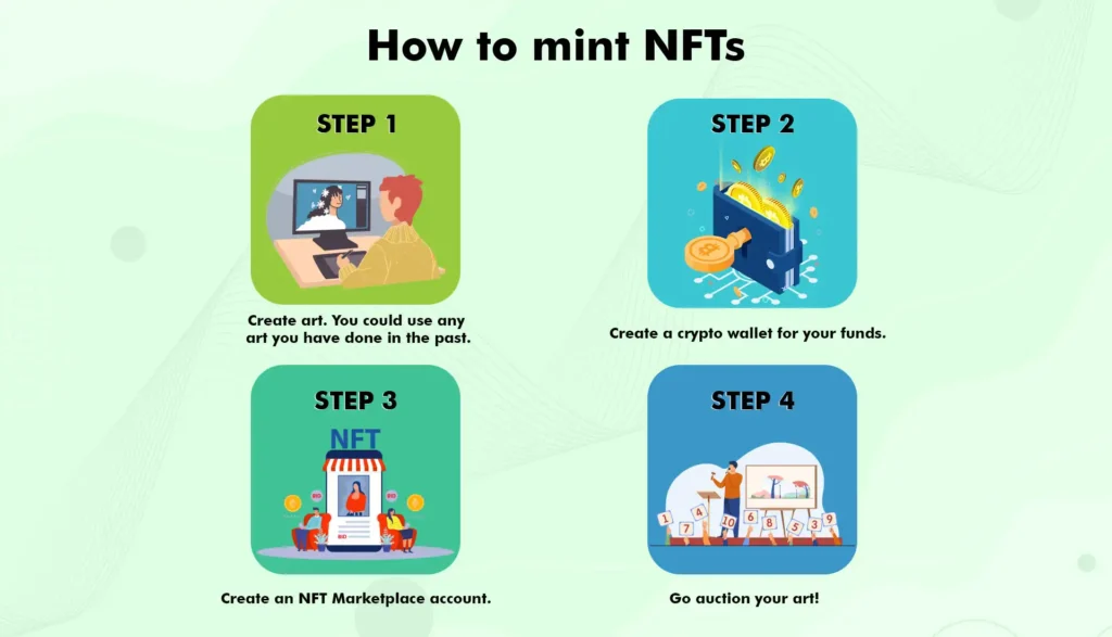 How to mint NFTs: Step 1: Create art. You could use any art you have done in the past. Step 2: Create a crypto wallet for your funds. Step 3: Create an NFT Marketplace account Step 4: Go auction your art!