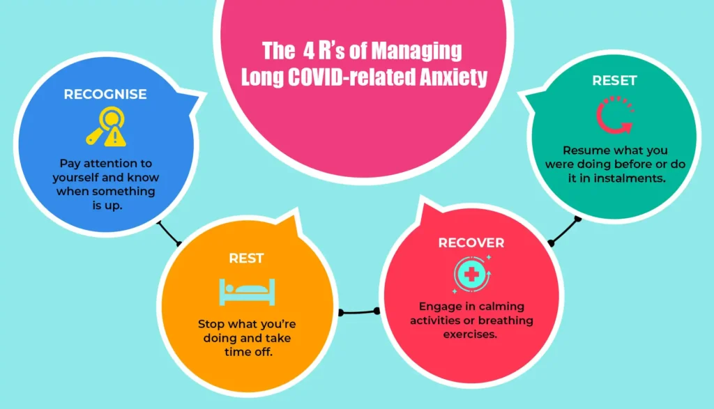 The 4 R's of Managing Long COVID-related Anxiety Recognise: Pay attention to yourself and know when something is up. Rest: Stop what you're doing and take time off. Recover: Engage in calming activities or breathing exercises. Reset: Resume what you were doing before or do it in instalments.