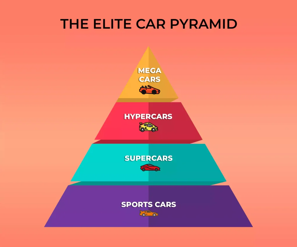 The elite car pyramid