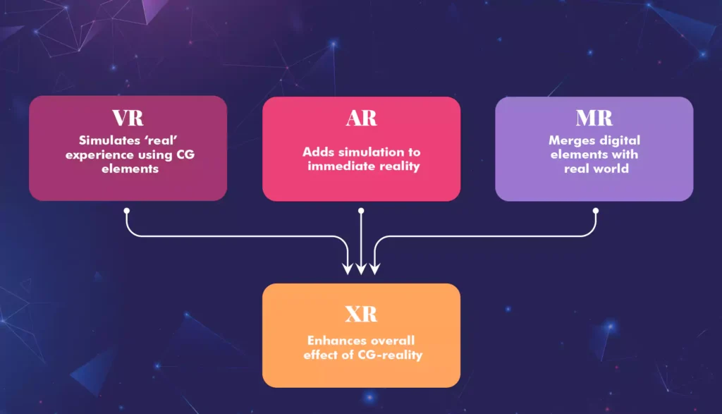 VR, AR, MR, and XR at a glance