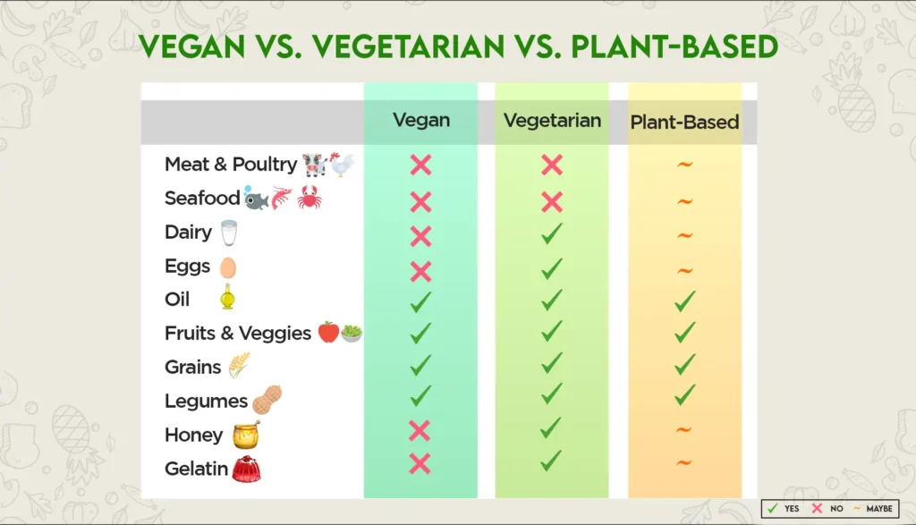 A chart showing Vegan Vs. Vegetarian Vs. Plant-Based Diet. The chart shows which diet allows, does not allow, and may allow meat & poultry, seafood, dairy, eggs, oil, fruits & veggies, grains, legumes, honey, and gelatin.
