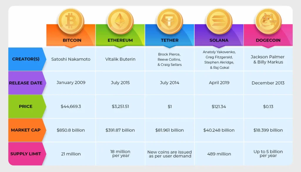 A table that lists the details of the top 5 cryptocurrencies. 