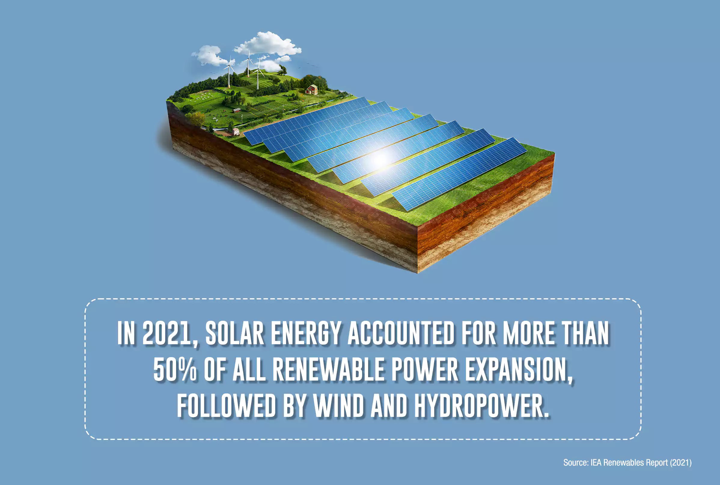 Solar energy is one of the renewables used today