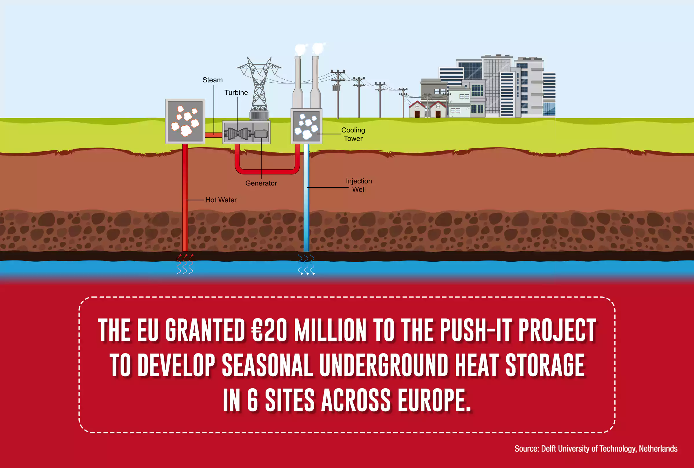 The PUSH-IT Project uses renewables like geothermal or solar energy
