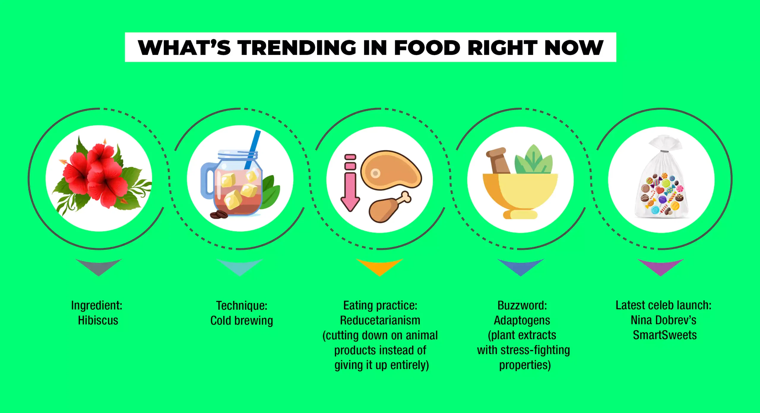 What's trending in food right now