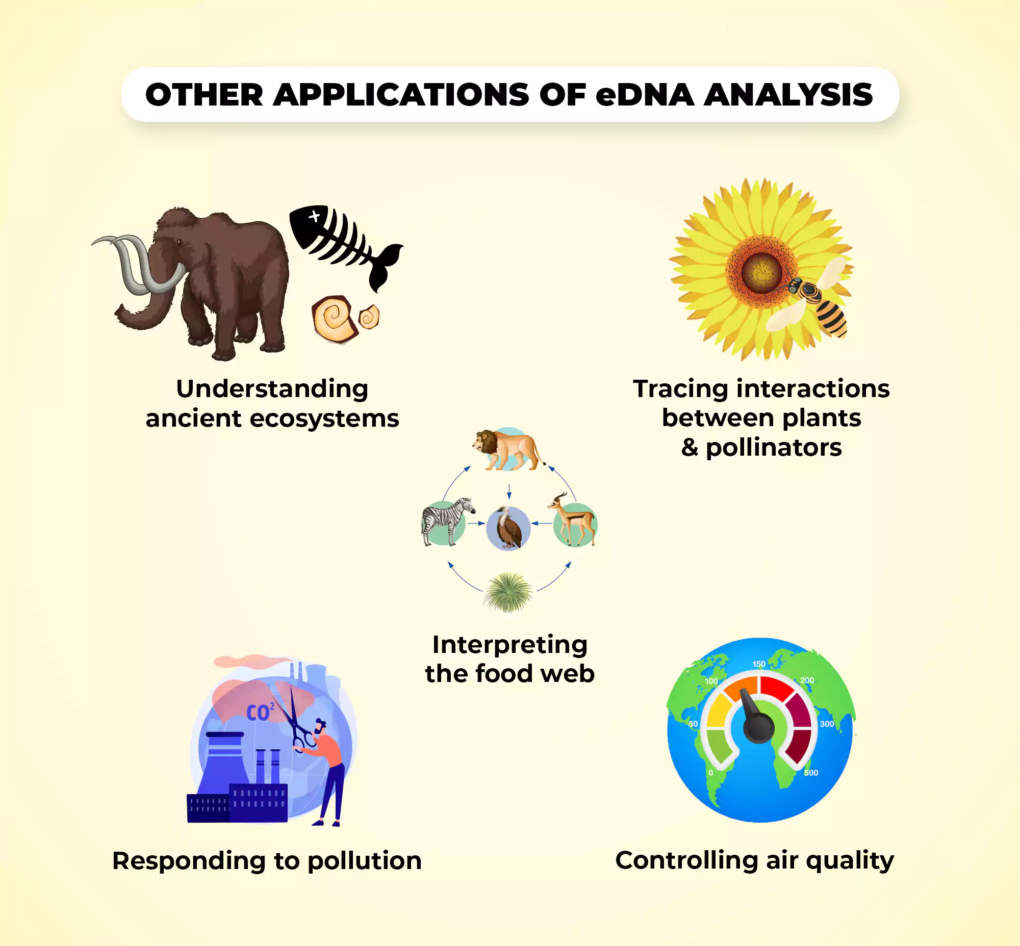 Other applications of eDNA